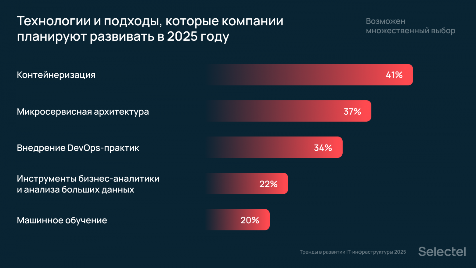 Исследование Selectel: 42% российских компаний планируют расширять свою IT-инфраструктуру в 2025 году - 7 Исследование Selectel: 42% российских компаний планируют расширять свою IT-инфраструктуру в 2025 году - 7