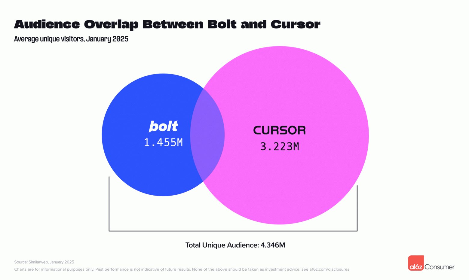 Пересечение аудитории между Bolt и Cursor Пересечение аудитории между Bolt и Cursor
