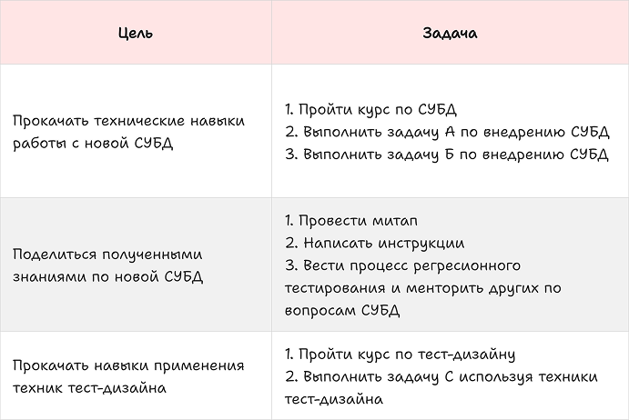 Предъявите вашу карту! ИПР тестировщика по карте компетенций - 5 Предъявите вашу карту! ИПР тестировщика по карте компетенций - 5