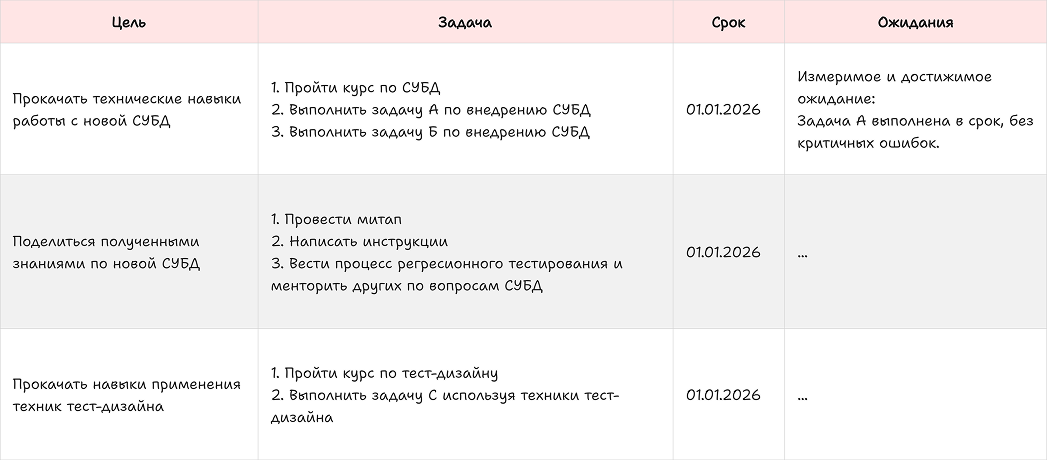 Предъявите вашу карту! ИПР тестировщика по карте компетенций - 6 Предъявите вашу карту! ИПР тестировщика по карте компетенций - 6