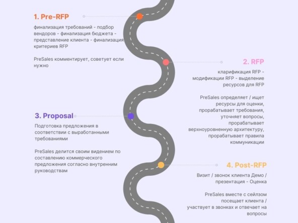 Визуализация действий PreSale менеджера при объемных запросах из RFP Presale менеджеры: увеличивают маржу и ведут IT-компании к успеху!💵💰💸