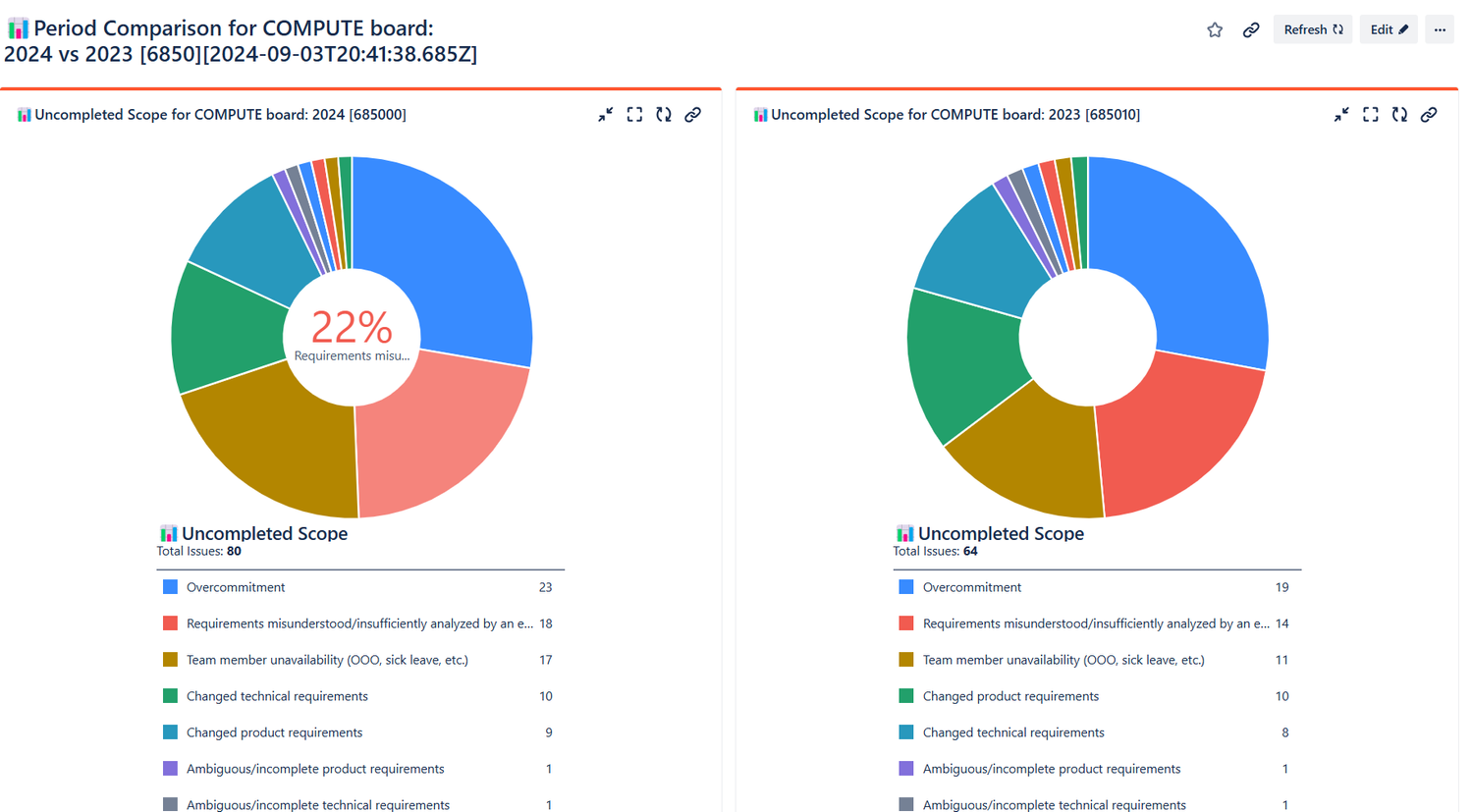 Отквантифицируйте ваши JIRA-ретроспективы, чтобы раскрыть полный потенциал