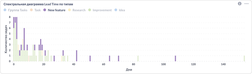 Дисперсия разброса Lead Time для типа задач New Feature Дисперсия разброса Lead Time для типа задач New Feature