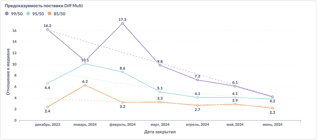 Динамика изменения предсказуемости поставки дизайн-задач с декабря 2023 по июнь 2024. На графике виден нисходящий тренд значения расчетного значения предсказуемости Динамика изменения предсказуемости поставки дизайн-задач с декабря 2023 по июнь 2024. На графике виден нисходящий тренд значения расчетного значения предсказуемости