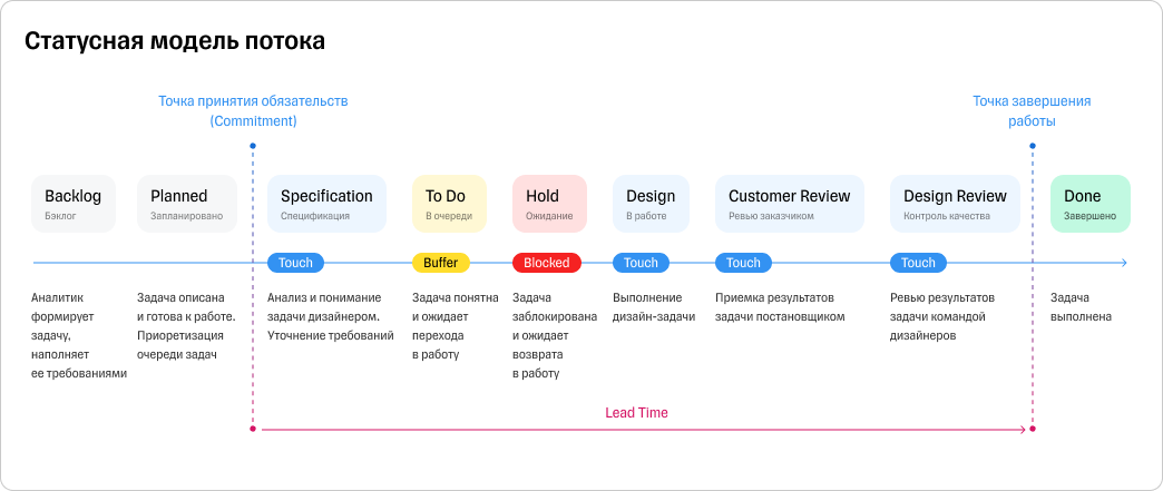 Флоу работы над дизайн-задачей в нашей команде Флоу работы над дизайн-задачей в нашей команде