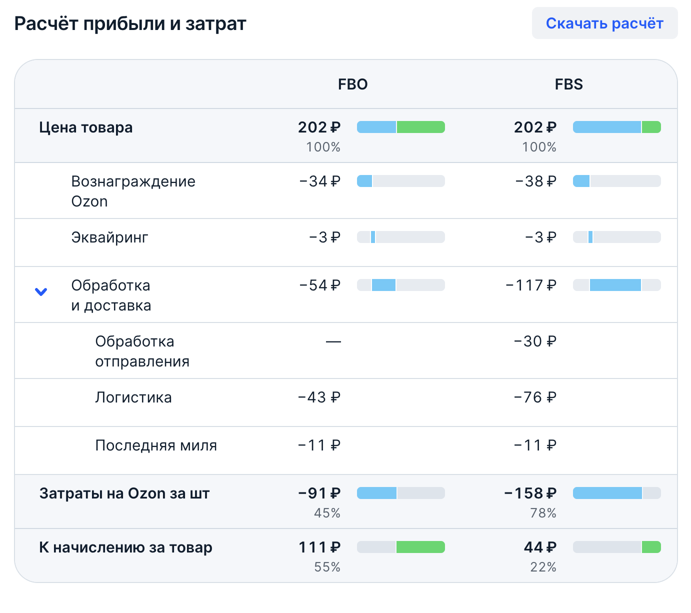 45% – это если работать со склада Озон (FBO). 45% – это если работать со склада Озон (FBO).