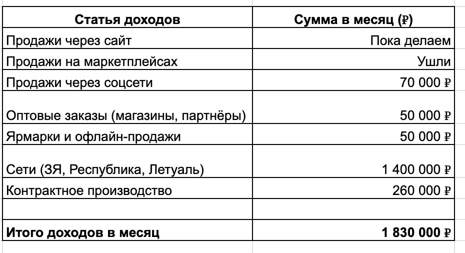 Я ушел с маркетплейсов, делал 22 млн в год, а теперь арендодатель убивает мое производство - 32 Я ушел с маркетплейсов, делал 22 млн в год, а теперь арендодатель убивает мое производство - 32