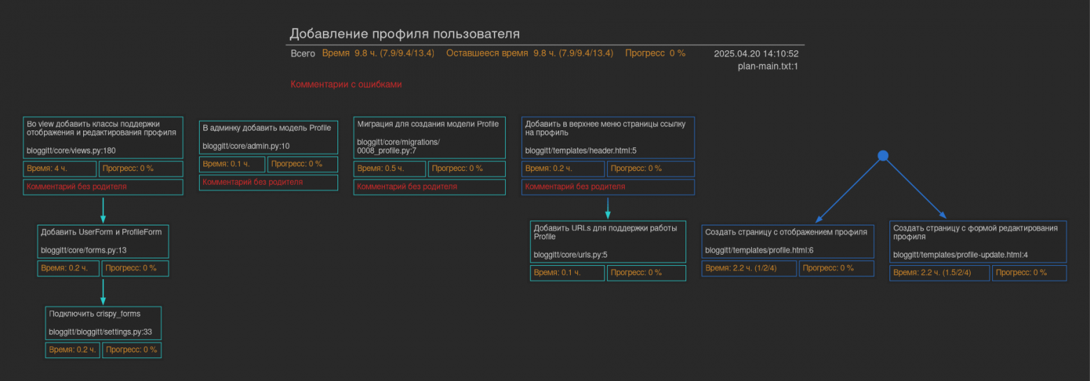 Тяжёлая артиллерия в оценке сроков задач - 15 Построение графа. Шаг 2