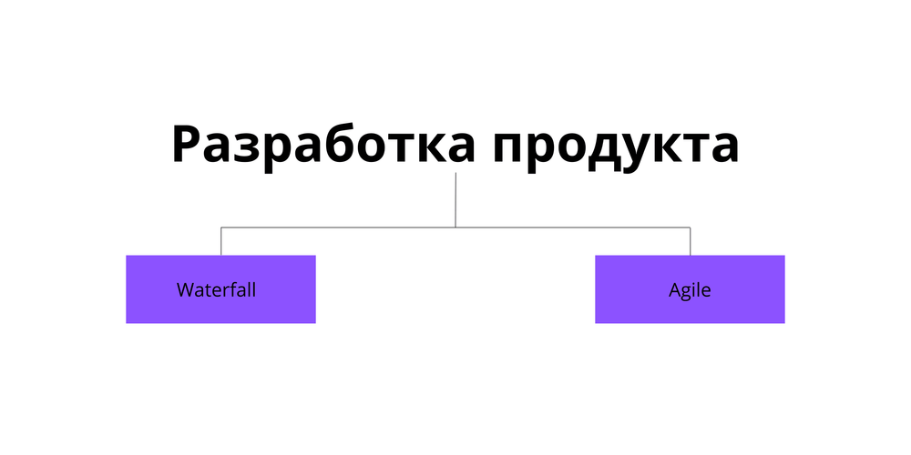 Waterfall или Agile, Scrum или Kanban: что выбрать - 2 Waterfall или Agile, Scrum или Kanban: что выбрать - 2