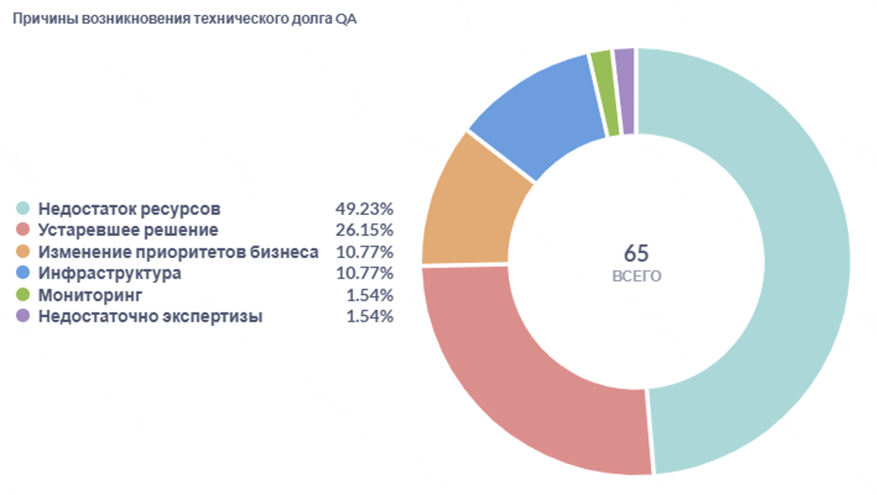 Разбивка в процентном соотношении