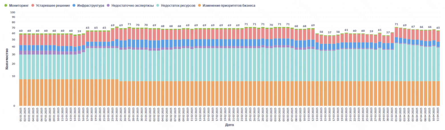 Динамика причин возникновения задач технического долга
