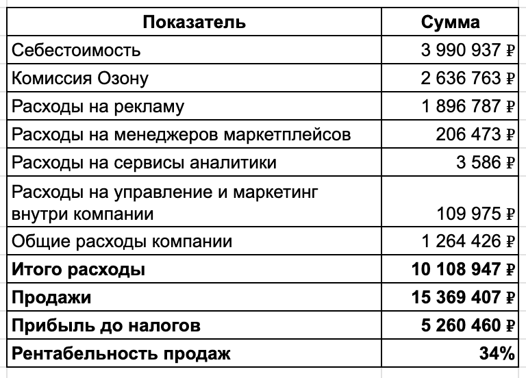 Как я произвожу витамины и продаю на маркетплейсах на 30 млн в месяц - 24 Тут цифры не округлял