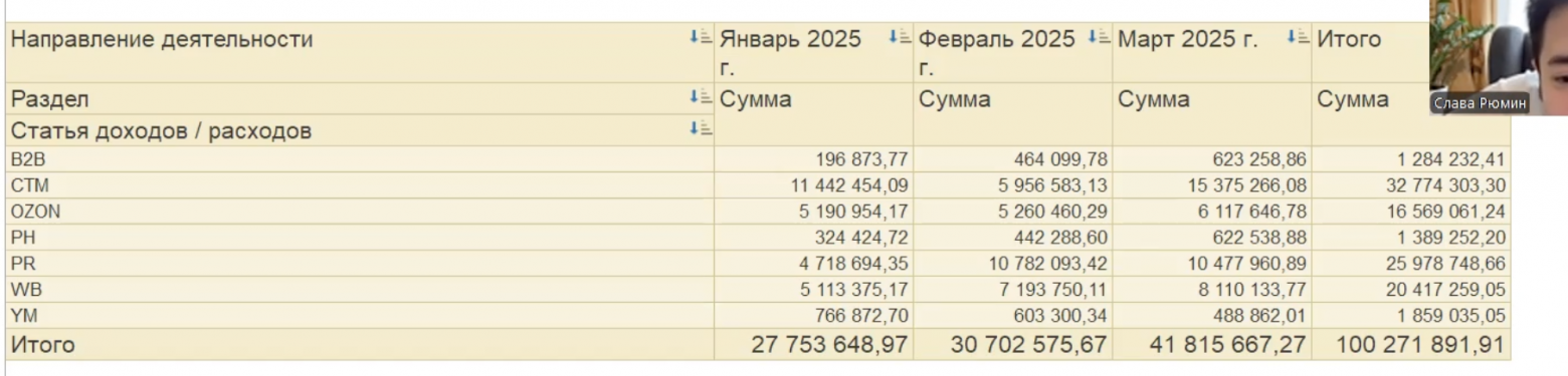 Как я произвожу витамины и продаю на маркетплейсах на 30 млн в месяц - 32 Как я произвожу витамины и продаю на маркетплейсах на 30 млн в месяц