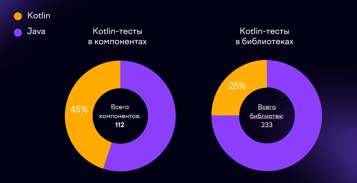Доля проектов, в которых есть тесты на Kotlin Доля проектов, в которых есть тесты на Kotlin