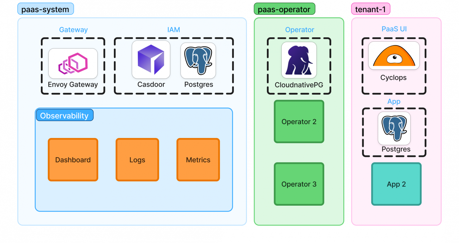 Kubernetes PaaS Kubernetes PaaS