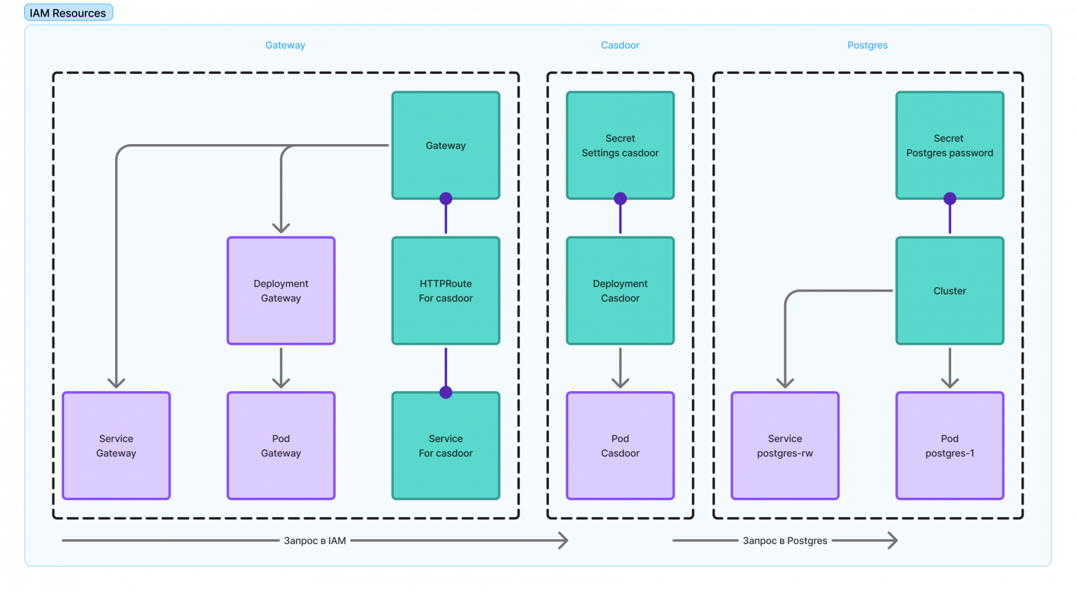 Схема работы casdoor Схема работы casdoor