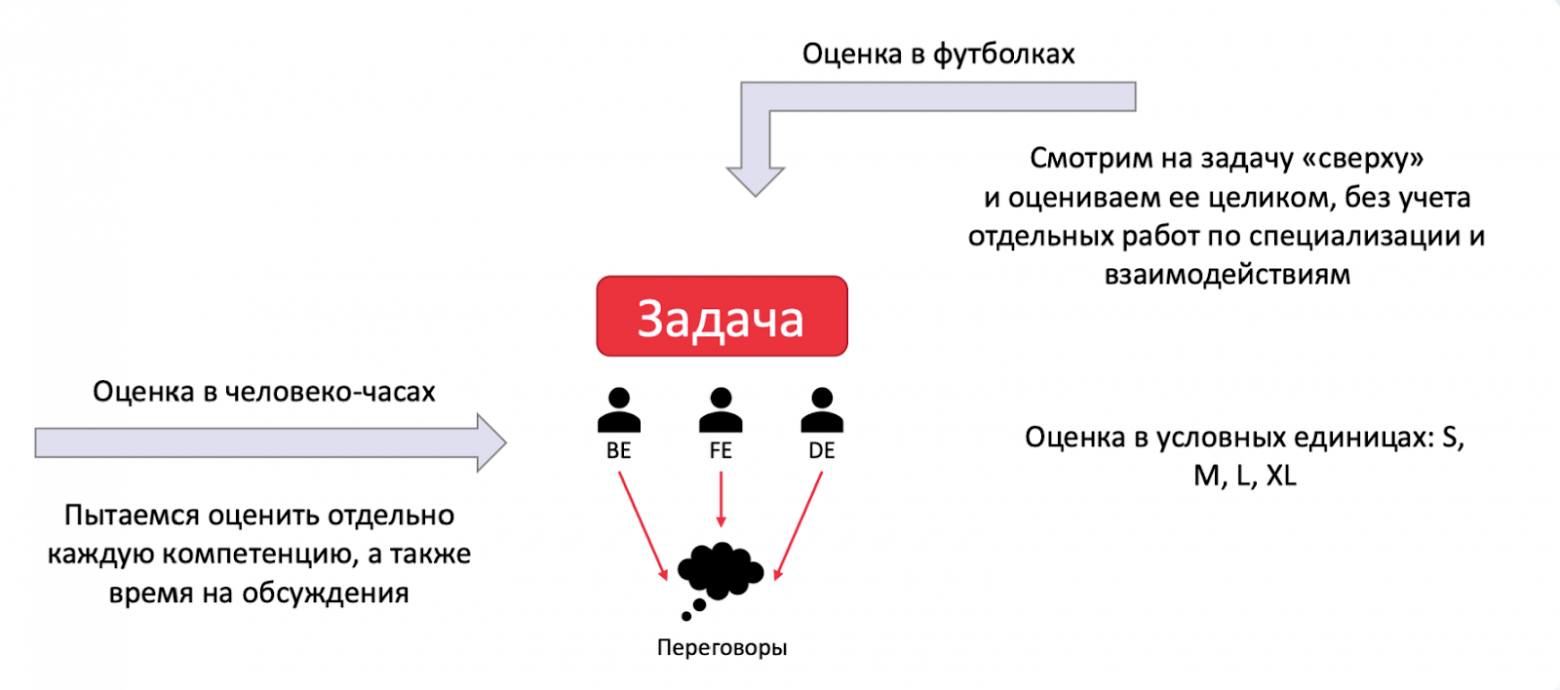 Story Points не работают? И другие мифы про оценку задач, в которые мы почему-то верим - 4 Story Points не работают? И другие мифы про оценку задач, в которые мы почему-то верим - 4