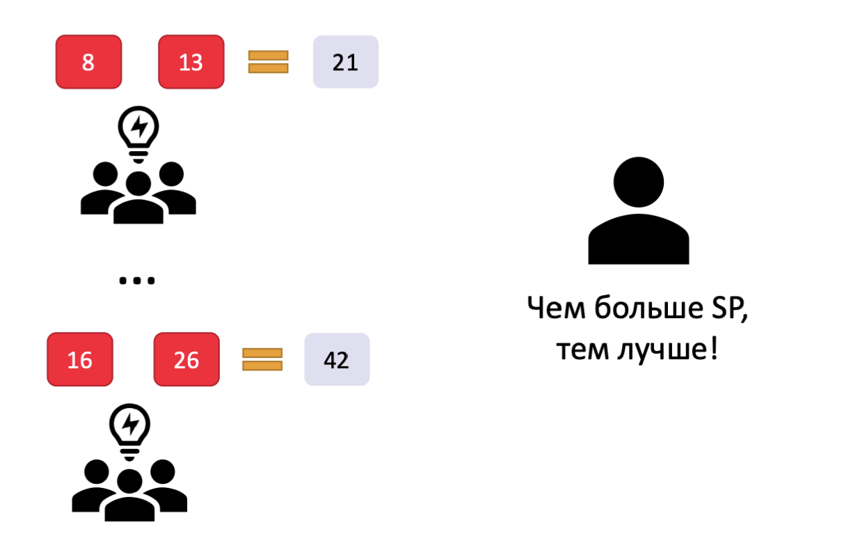 Story Points не работают? И другие мифы про оценку задач, в которые мы почему-то верим - 7 Story Points не работают? И другие мифы про оценку задач, в которые мы почему-то верим - 7
