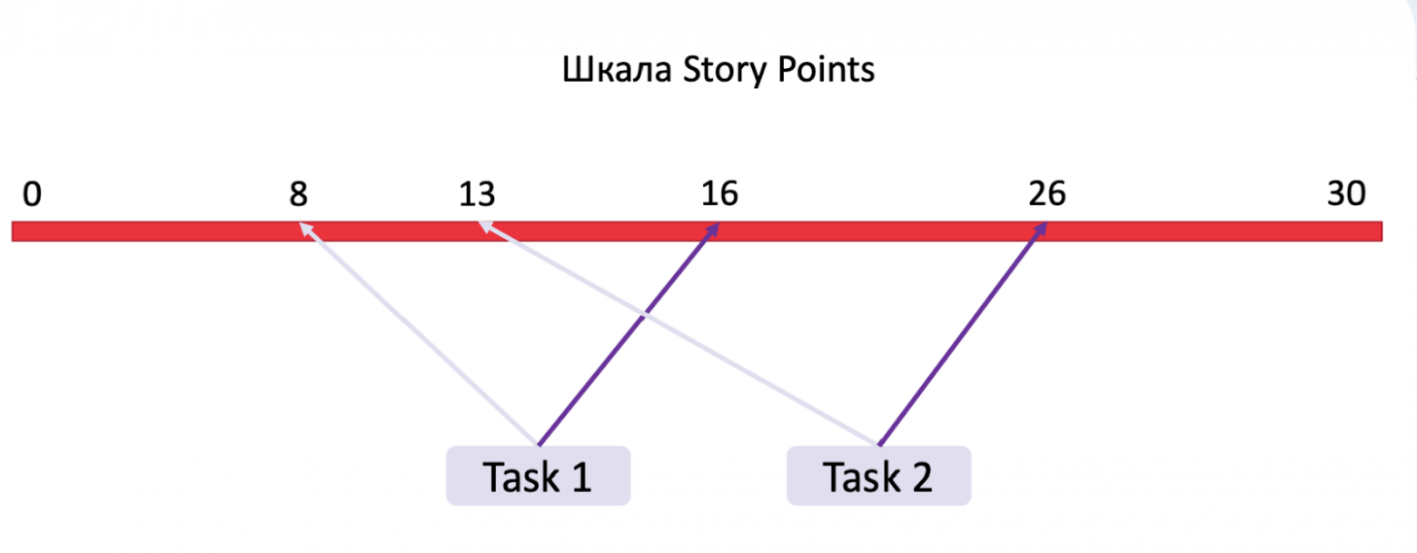 Story Points не работают? И другие мифы про оценку задач, в которые мы почему-то верим - 8 Story Points не работают? И другие мифы про оценку задач, в которые мы почему-то верим - 8