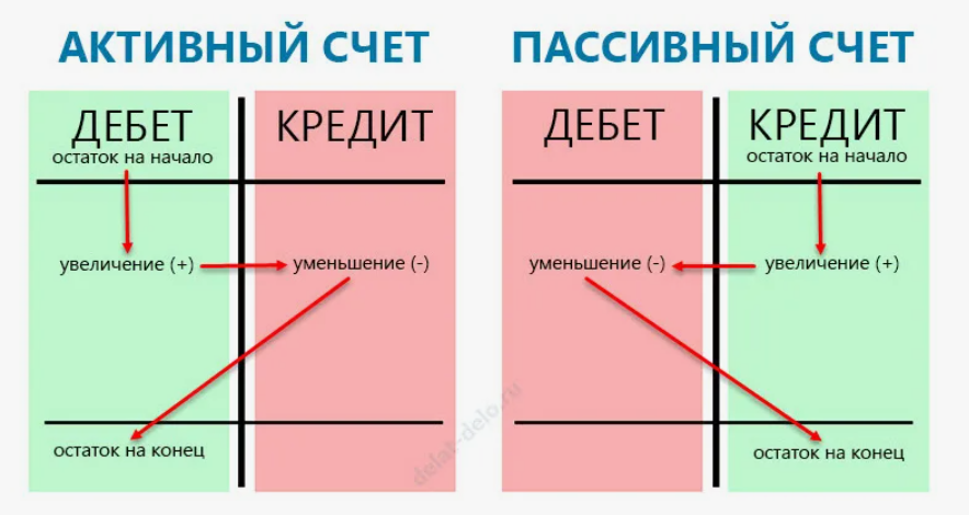Финансовый учет: всё и немного больше про проводки - 6 Финансовый учет: всё и немного больше про проводки - 6