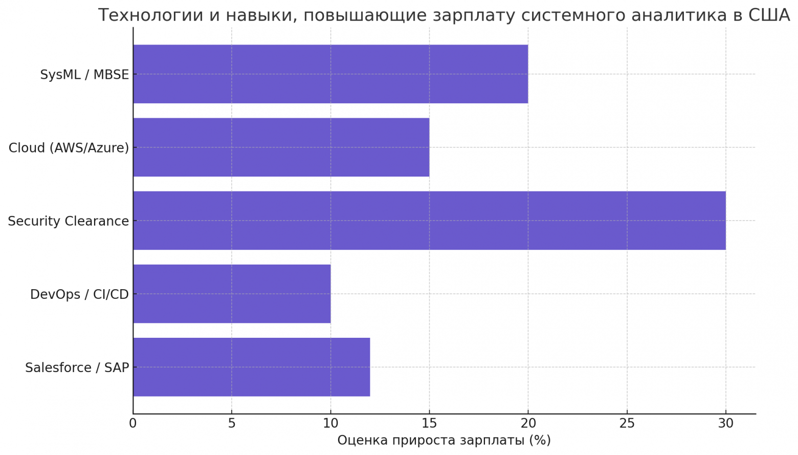 График, показывающий, какие технологии и навыки чаще всего приводят к росту зарплаты системного аналитика в США График, показывающий, какие технологии и навыки чаще всего приводят к росту зарплаты системного аналитика в США