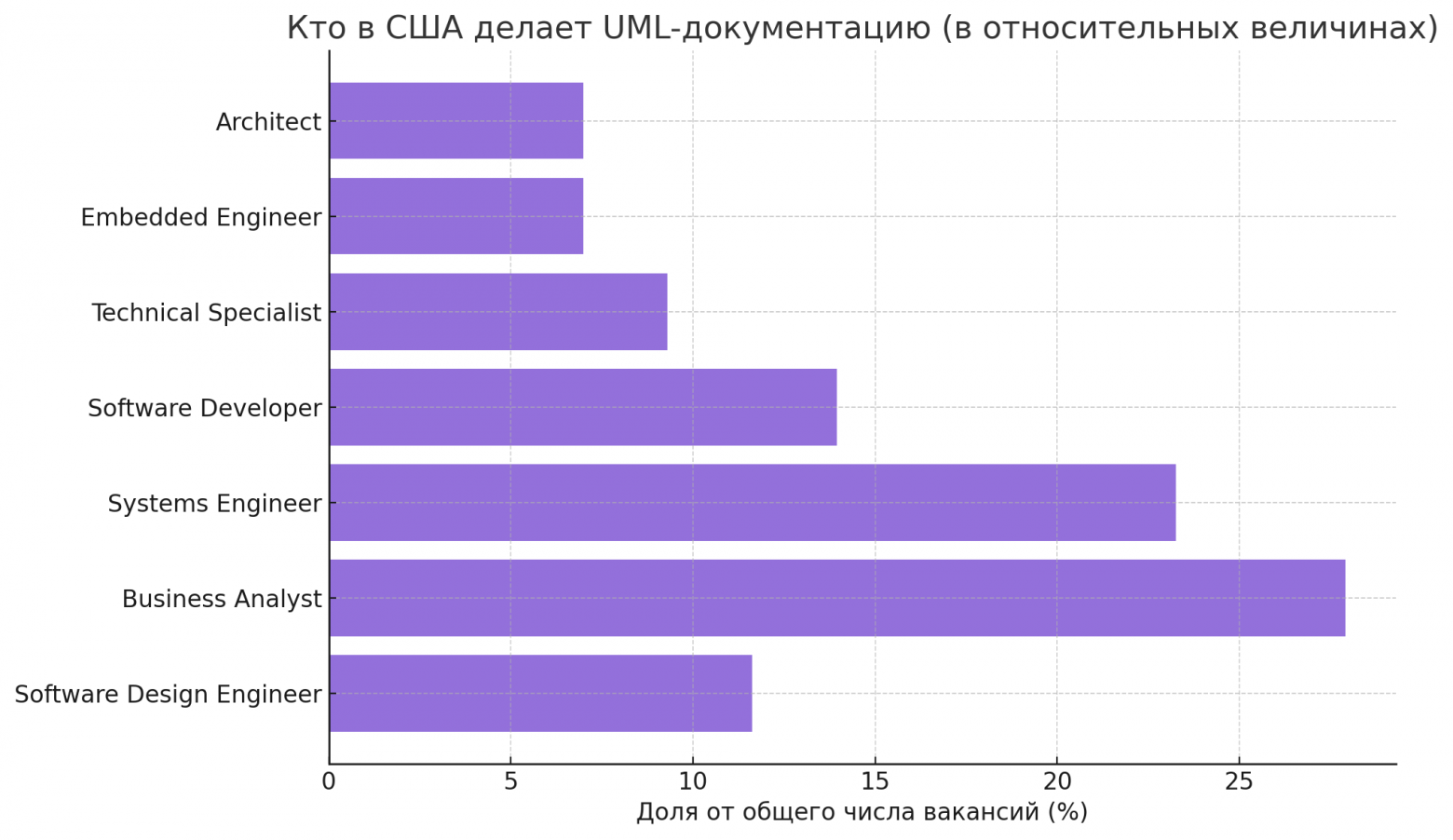 Кто выполняет функции системного аналитика в США? - 1 Кто выполняет функции системного аналитика в США? - 1