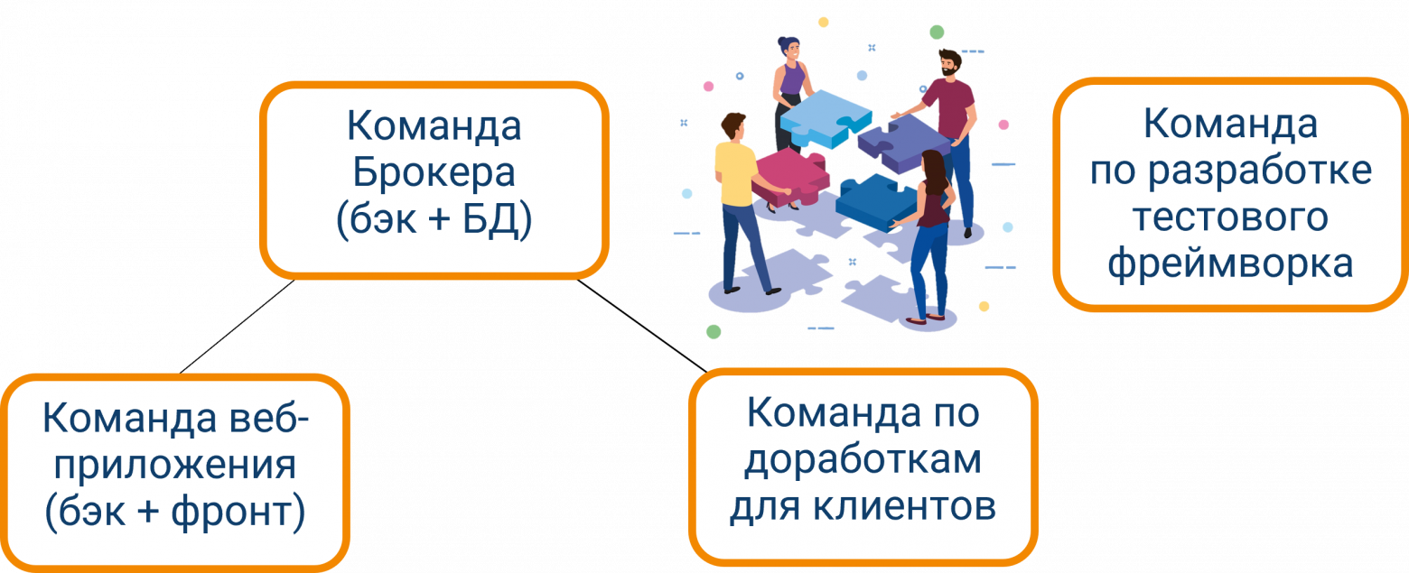 Рисунок 1. Структура команд проекта с указанием зон ответственности