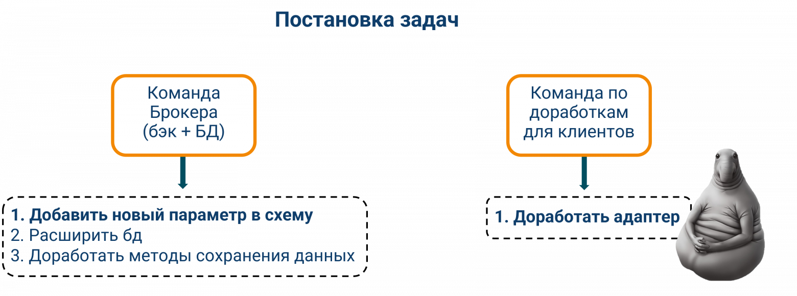 Рисунок 2. Декомпозиция задач для команд брокера и адаптера: этапы разработки и зоны ответственности.