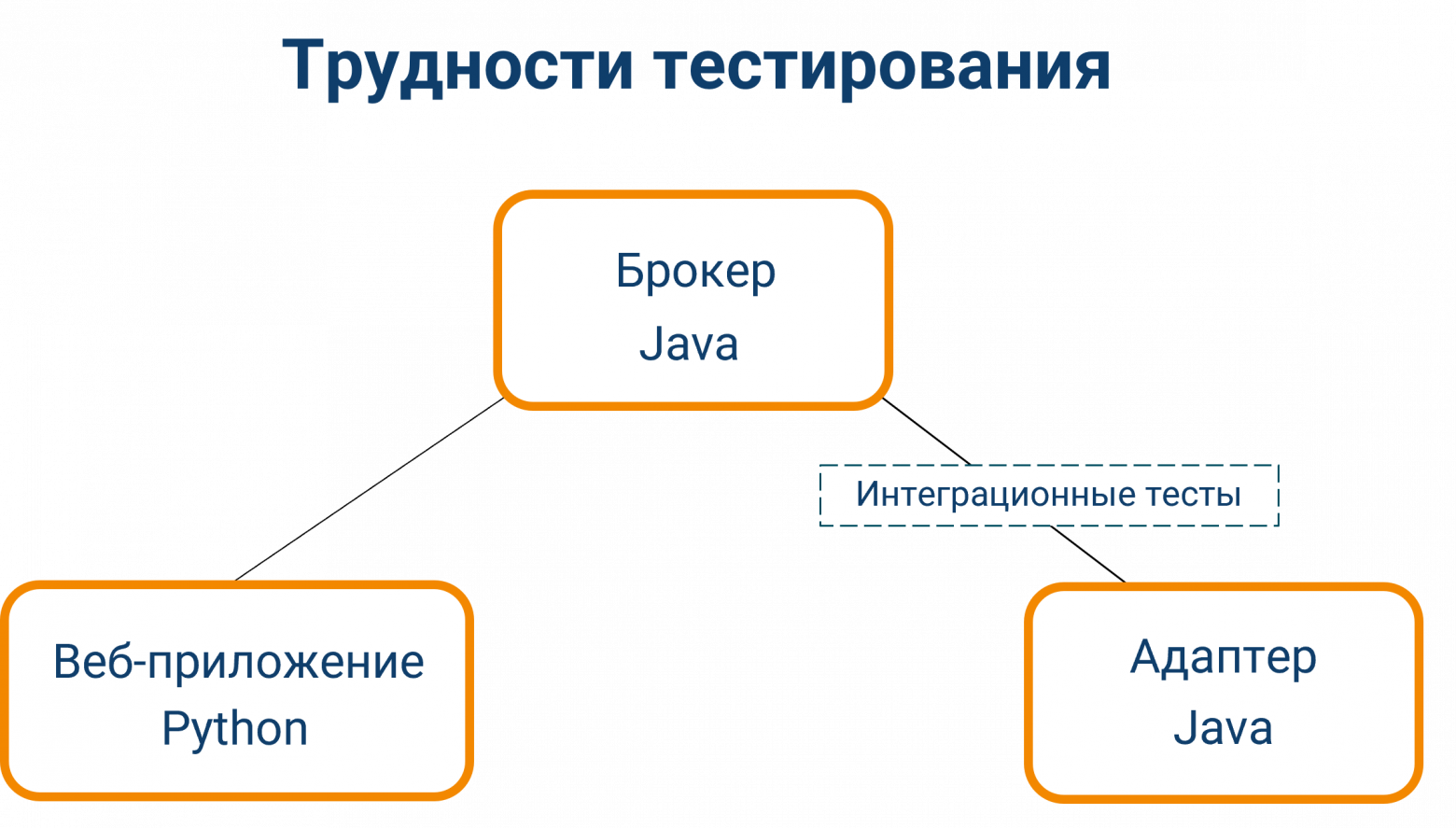 Рисунок 3. Архитектура компонентов системы и интеграционного тестирования