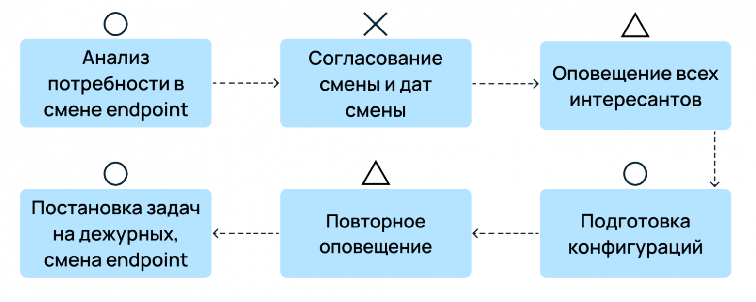 Как использовать японские подходы в IT. Часть 5: в плену процесса - 7 Как использовать японские подходы в IT. Часть 5: в плену процесса - 7