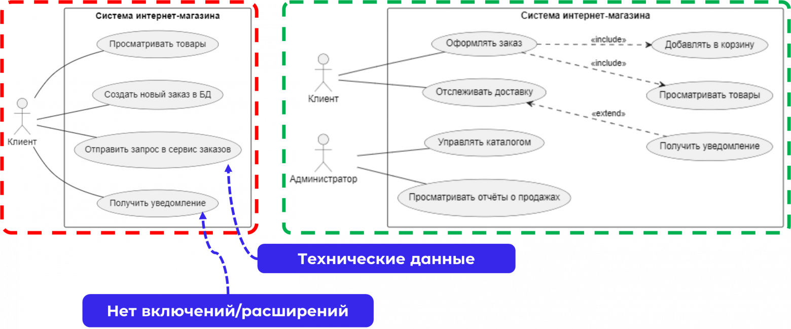 Топ-5 ошибок в моделировании требований системным аналитиком - 7 Топ-5 ошибок в моделировании требований системным аналитиком - 7