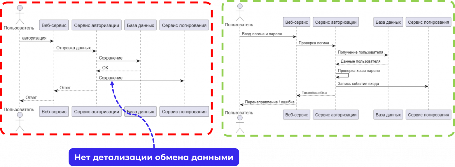 Топ-5 ошибок в моделировании требований системным аналитиком - 8 Топ-5 ошибок в моделировании требований системным аналитиком - 8