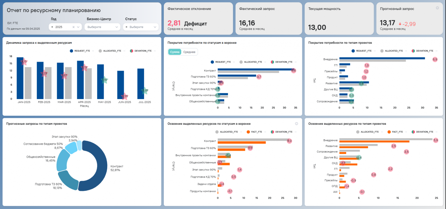 Data-driven подход: ищем максимальный ресурс команды - 3 Data-driven подход: ищем максимальный ресурс команды - 3