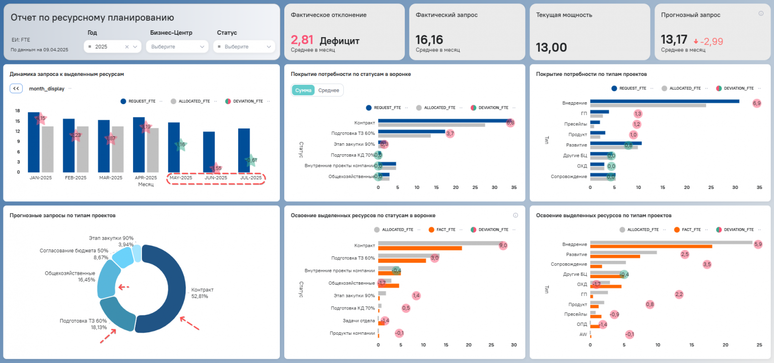 Data-driven подход: ищем максимальный ресурс команды - 7 Data-driven подход: ищем максимальный ресурс команды - 7