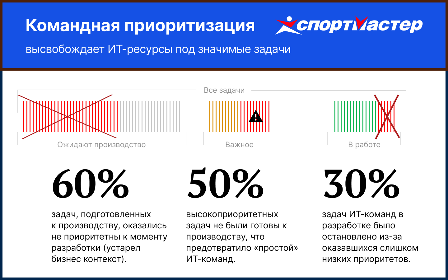 Асинхронная приоритизация: как мы оценили тысячи задач без митингов - 13 Асинхронная приоритизация: как мы оценили тысячи задач без митингов - 13