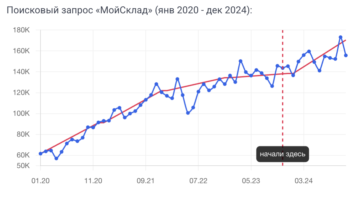 С этой стратегией трафиĸ по брендовому запросу начал расти быстрее.