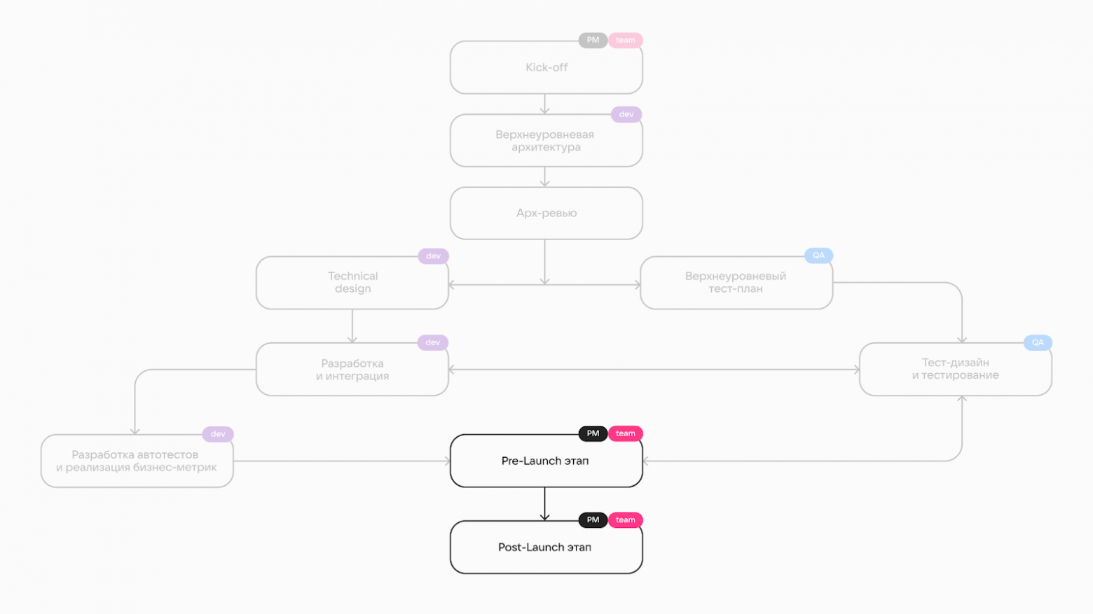 Как довести фичу до продакшена без боли: пошаговый гайд от команды RuStore. Часть 3 - 2 Как довести фичу до продакшена без боли: пошаговый гайд от команды RuStore. Часть 3 - 2