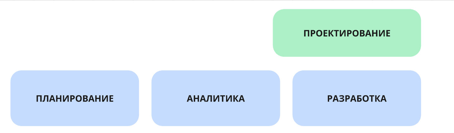 Распределение работ по проектированию в Agile
