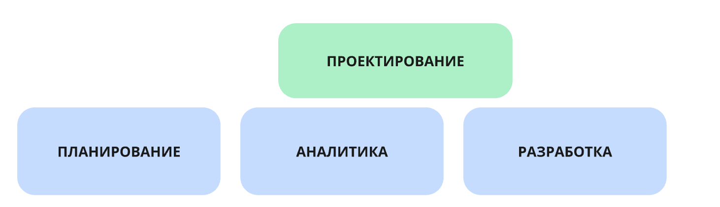 Распределение работ по проектированию в Agile