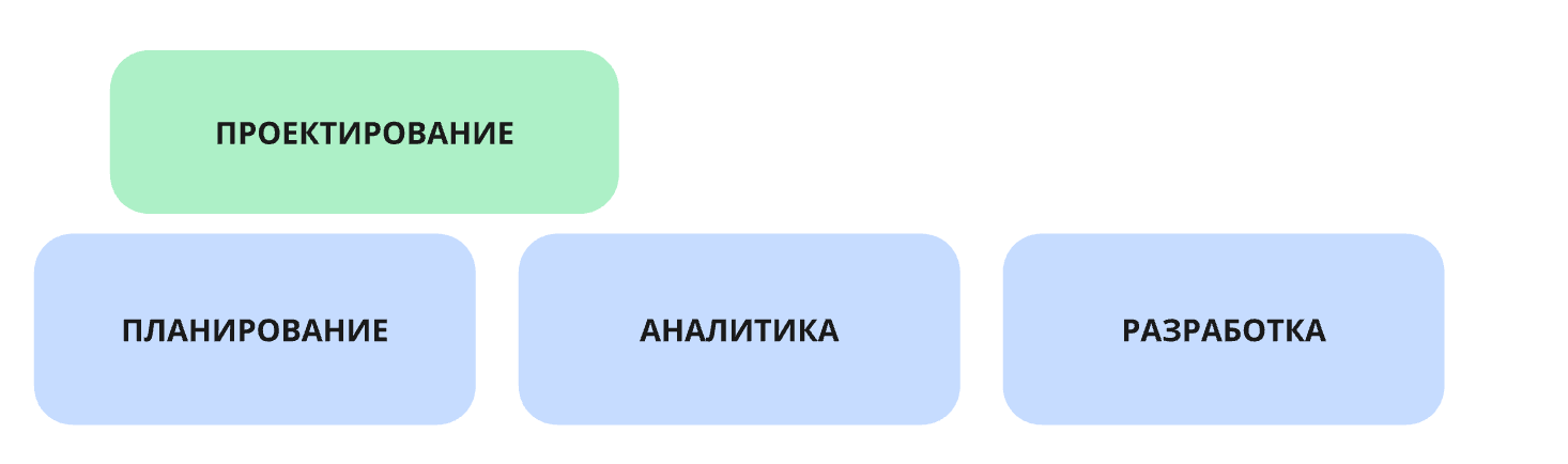 Распределение работ по проектированию в Agile