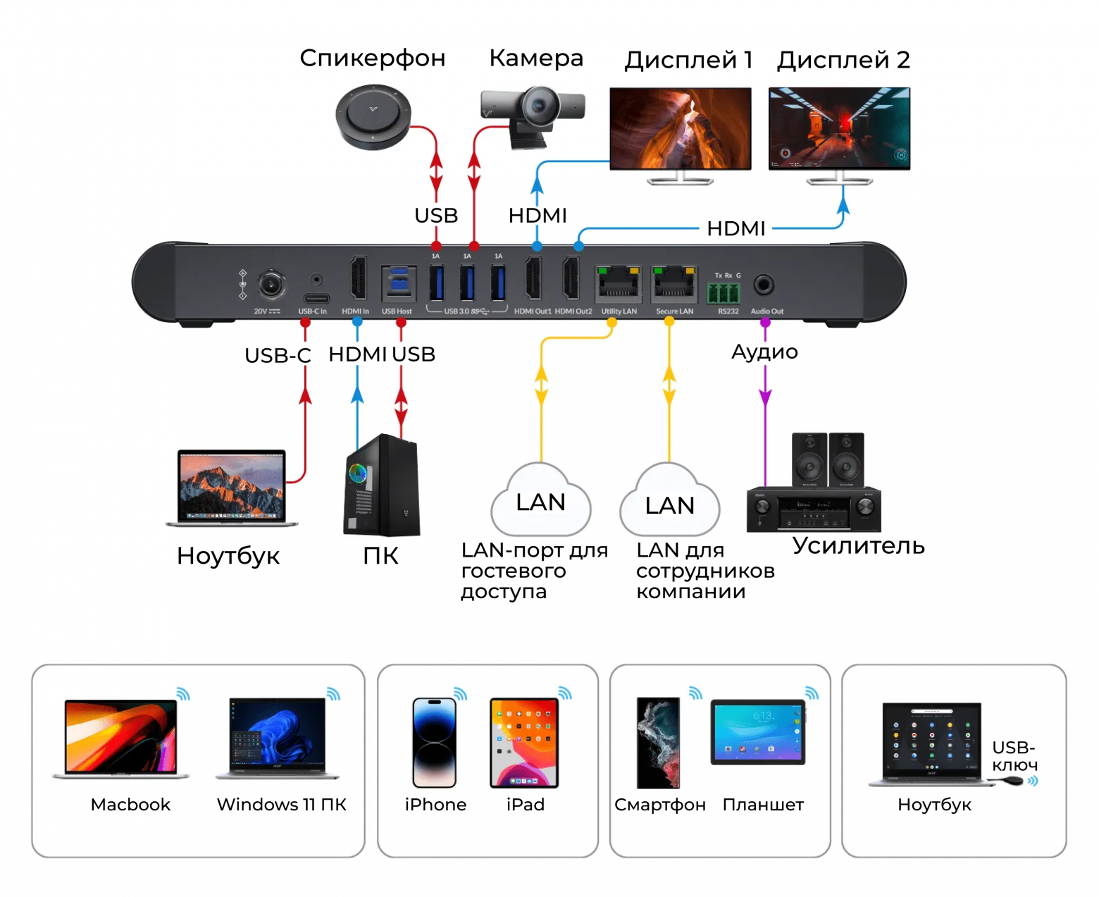 Схема подключения AV Access eShare W90 AV Access eShare W90 Wireless Conferencing System _ Connection Diagram (1) _ Dual HDMI Outputs