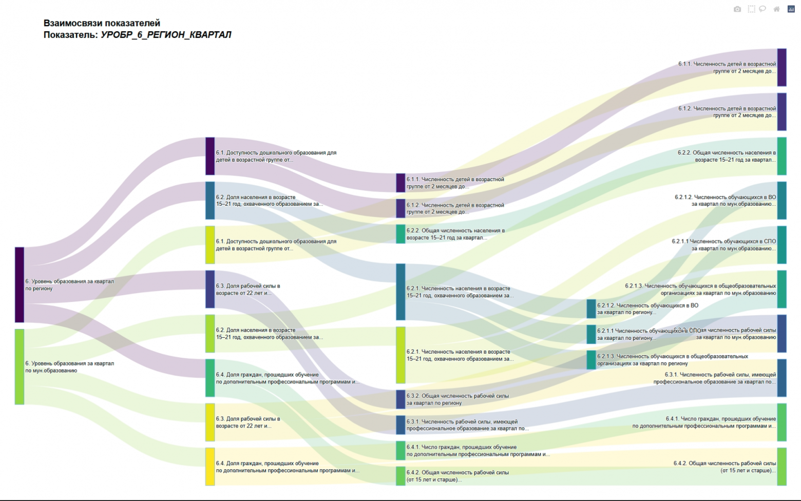 Пример визуализации взаимосвязей показателей    