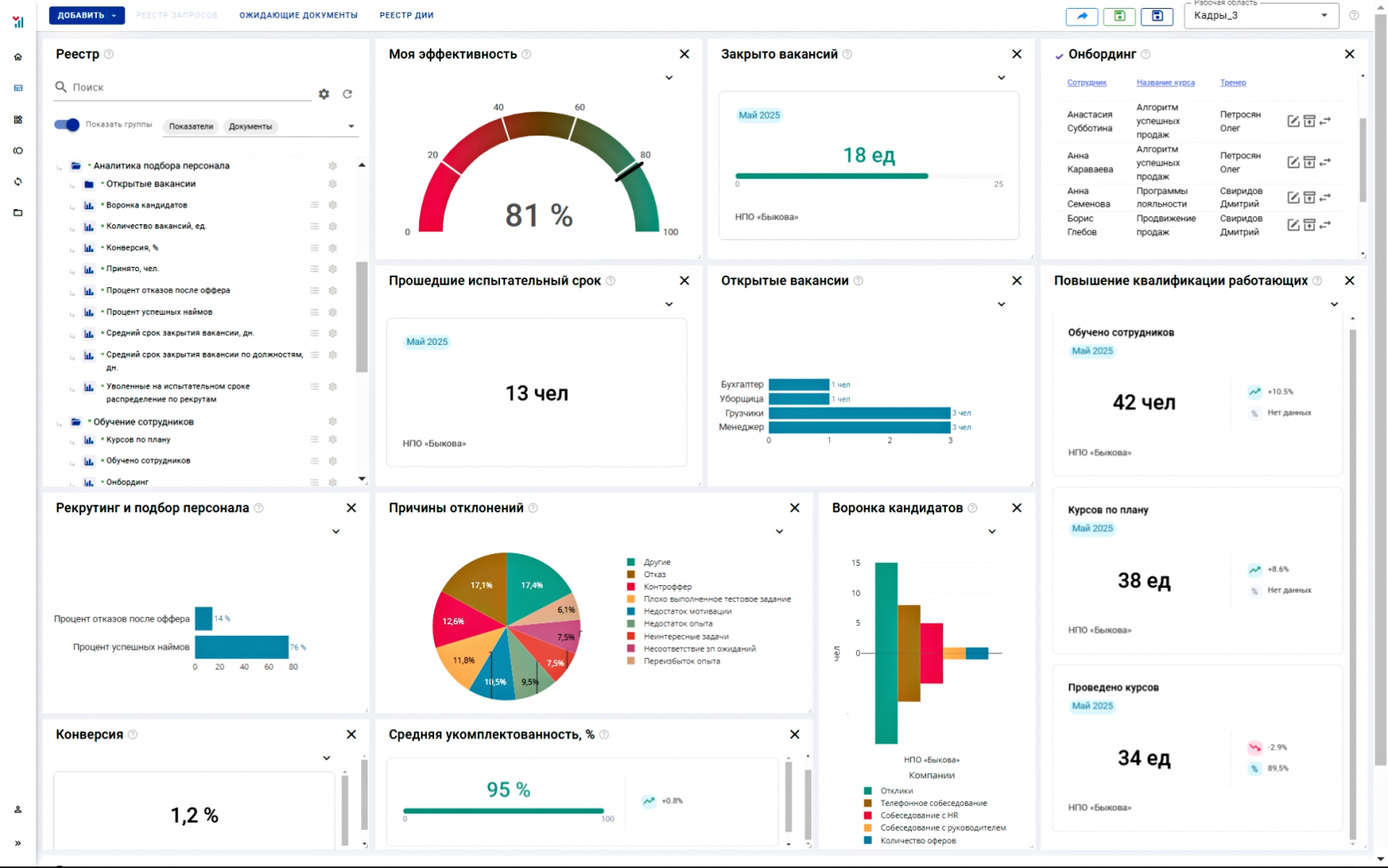 Пример дашборда HR-менеджера
