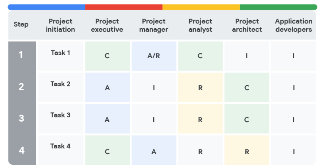 Google Project Management: Professional Certificate, все самое главное из курса для начинающих, часть 2 - 7 Google Project Management: Professional Certificate, все самое главное из курса для начинающих, часть 2 - 7