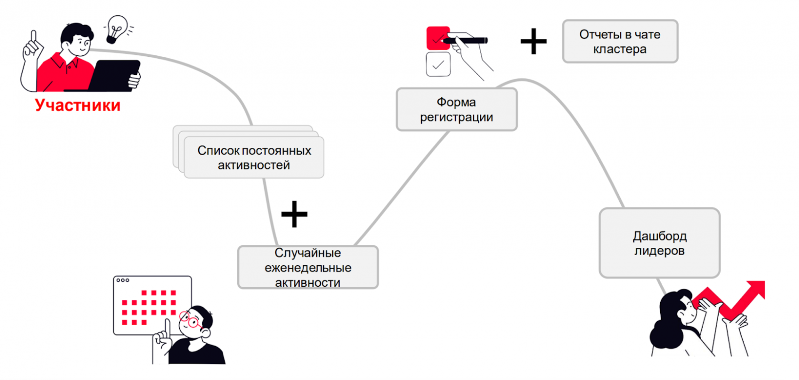 Nocode с MWS Tables: кейсы объединения разных команд в одном пространстве, системы выдачи пропусков и геймификации - 3 Nocode с MWS Tables: кейсы объединения разных команд в одном пространстве, системы выдачи пропусков и геймификации - 3