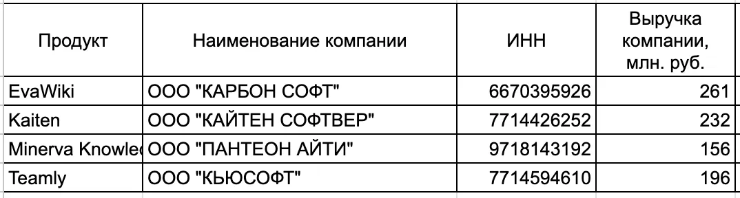 Как оценить рынок B2B-продукта без консалтинга и бюджета за пару часов - 3 Как оценить рынок B2B-продукта без консалтинга и бюджета за пару часов - 3