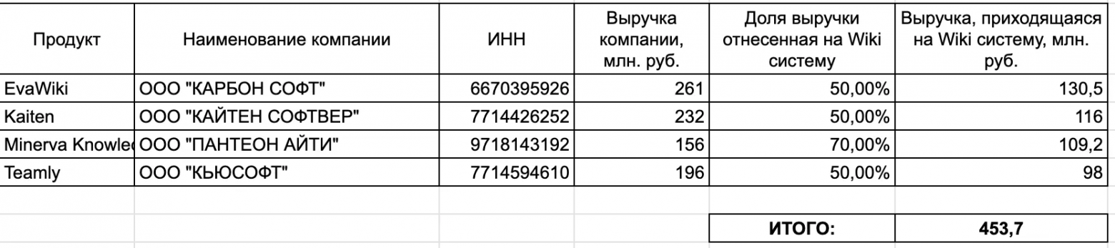 Как оценить рынок B2B-продукта без консалтинга и бюджета за пару часов - 4 Как оценить рынок B2B-продукта без консалтинга и бюджета за пару часов - 4