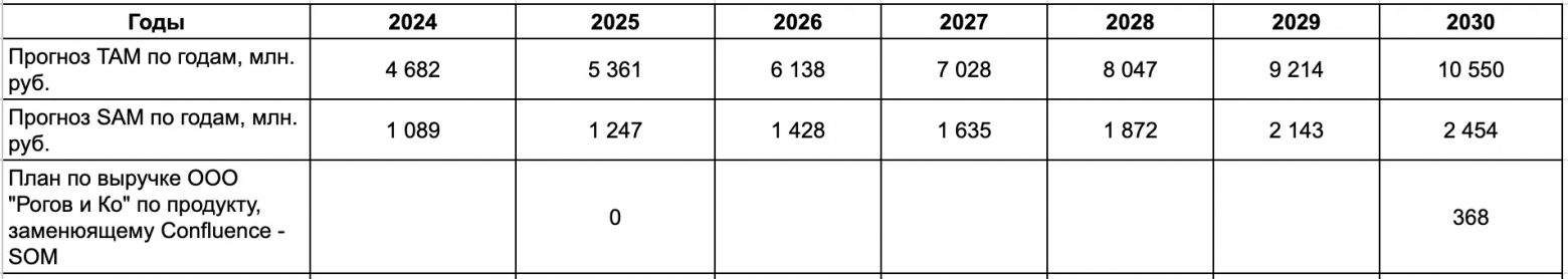 Как оценить рынок B2B-продукта без консалтинга и бюджета за пару часов - 6 Как оценить рынок B2B-продукта без консалтинга и бюджета за пару часов - 6