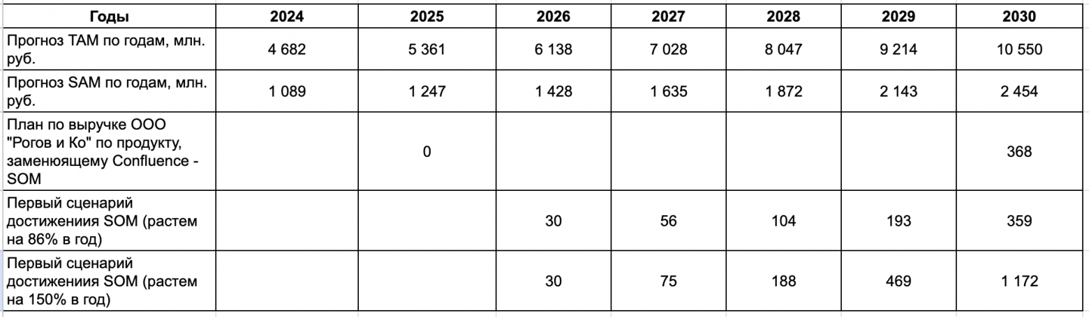 Как оценить рынок B2B-продукта без консалтинга и бюджета за пару часов - 9 Как оценить рынок B2B-продукта без консалтинга и бюджета за пару часов - 9