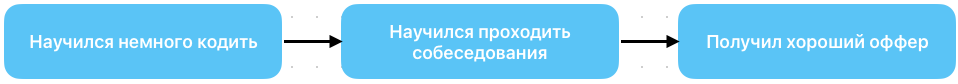 Схема по собеседованиям Схема по собеседованиям